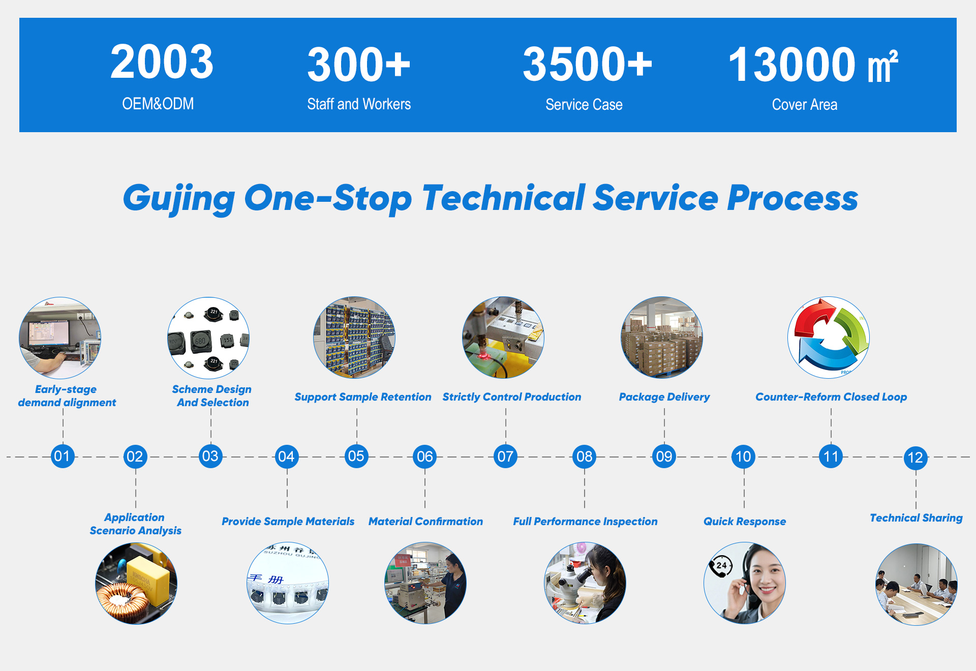 Prozessdiagramm für den technischen One-Stop-Service für Gujing Inductance.jpg