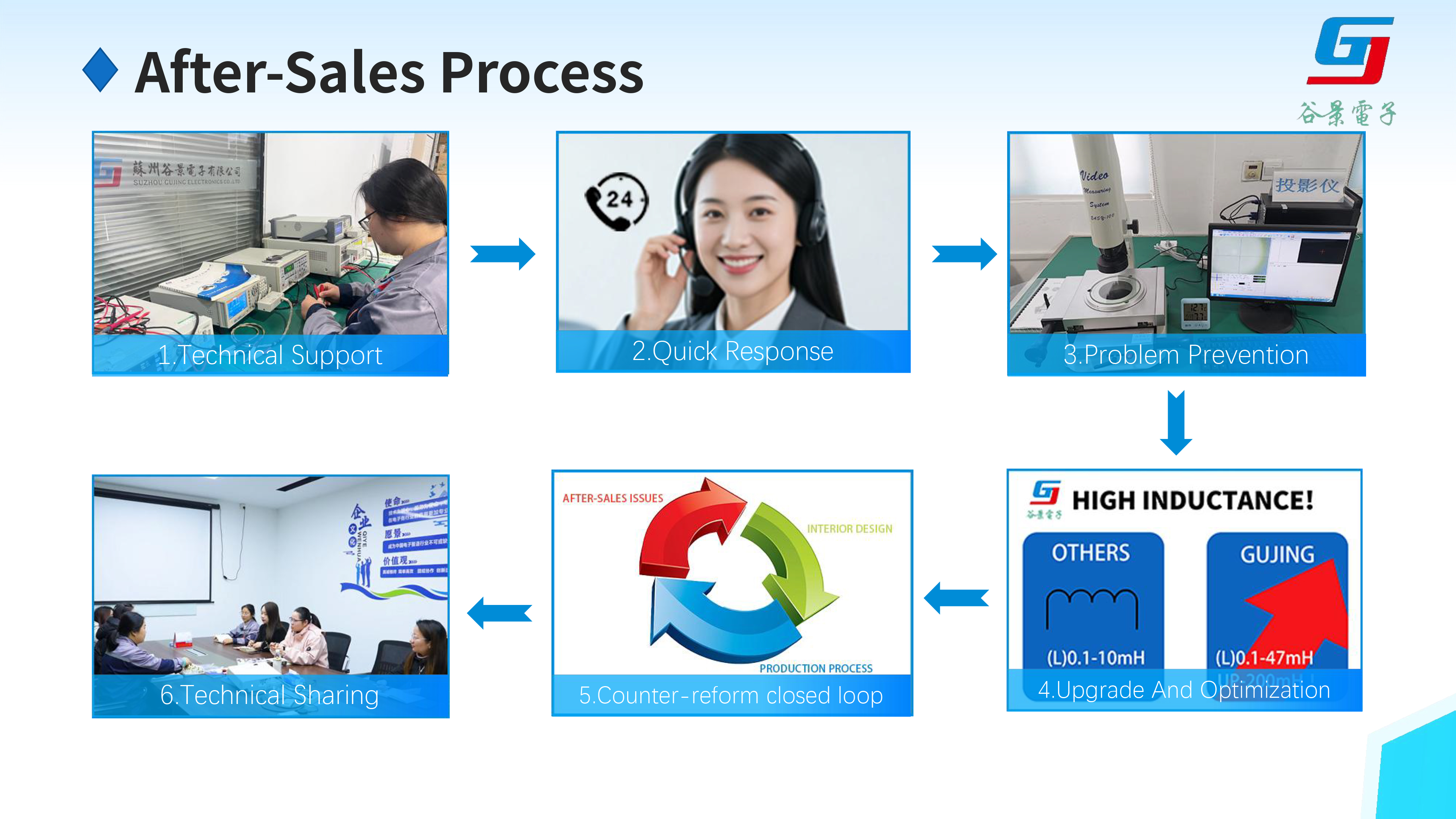 Analysis-of-Gu-Jing's-one-stop-technical-service-13.jpg